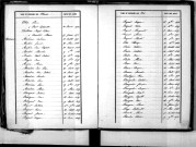 Tables décennales des naissances (1843-1852)