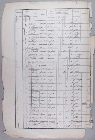 Population : listes nominatives (1876-1936) ; mouvements de population (1888-1895).