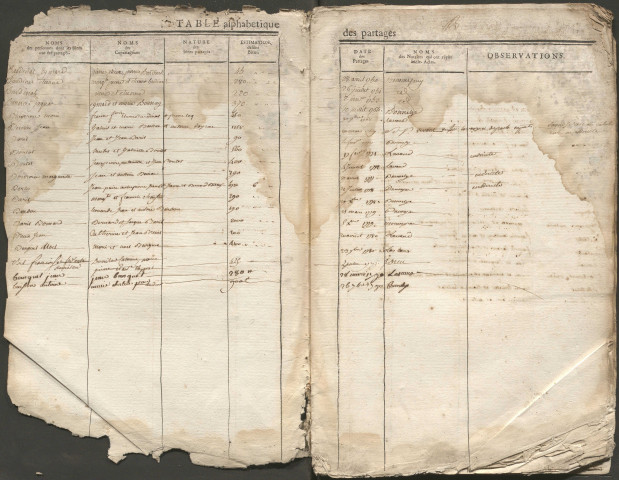 Table des partages