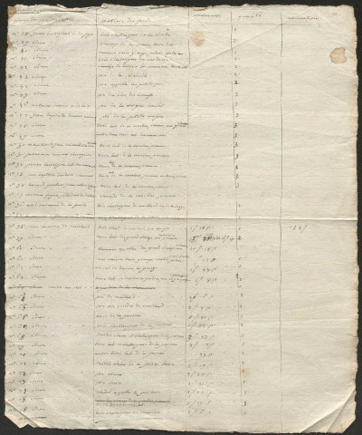 Relevé de l'état général des fonds. 1750-1789