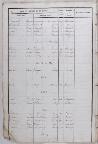 Répertoire alphabétique : A-V