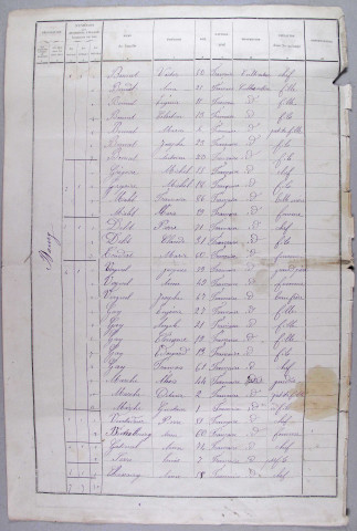 Population : listes nominatives. 1891-1936