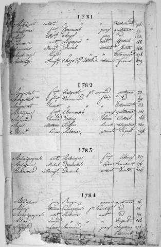 Répertoire alphabétique : A-J