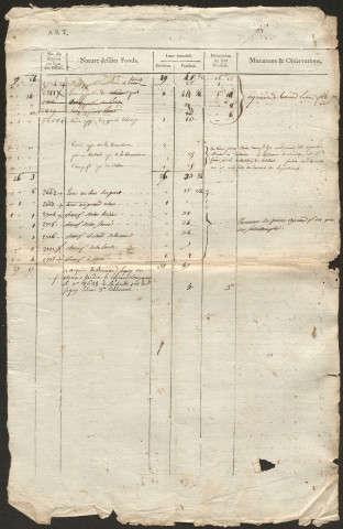 Relevé de l'état général des fonds. 1750-1789