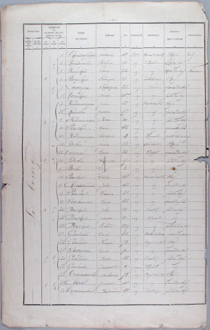 Population : Listes nominatives (1896-1975), carnet de prévision destiné à préparer le travail du recensement (1946), feuille récapitulative de la population de la commune (1954, 1968), bordereau de maison et de district (1975), feuille récapitulative de la population de la commune (1982).
