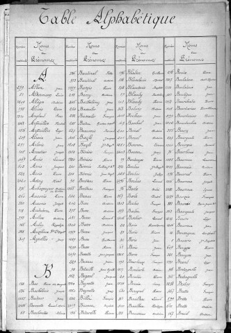 Classe 1870 : table alphabétique du contingent.