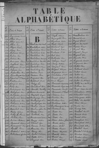 Classe 1872 : table alphabétique du contingent.