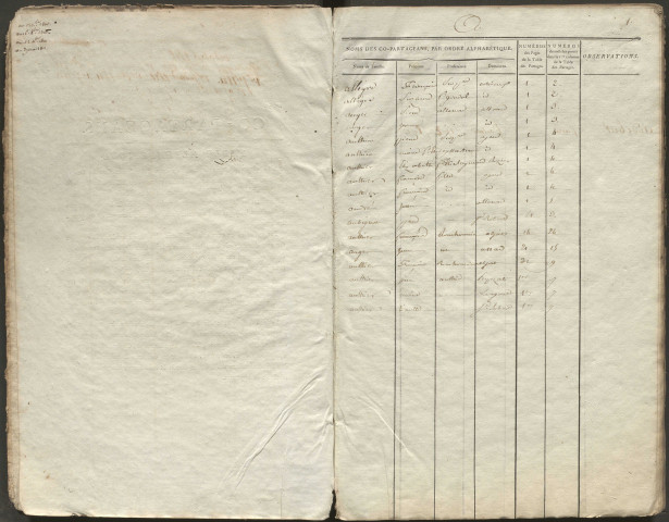 Table des copartageants