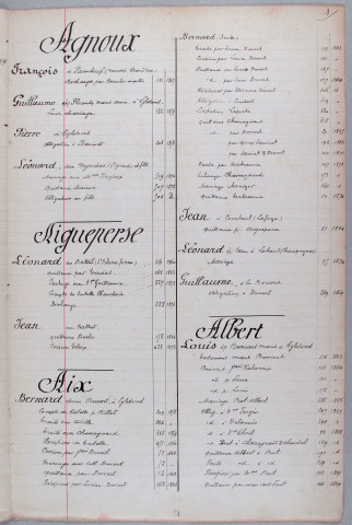 Répertoire alphabétique : A-V