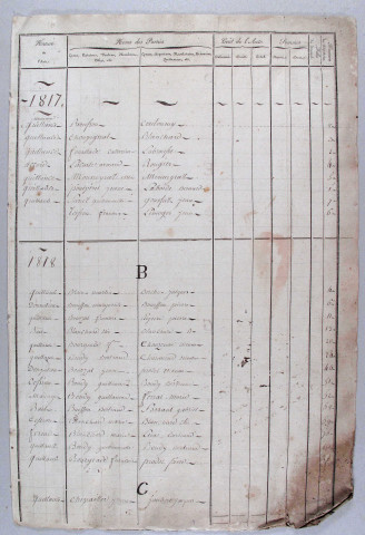 Répertoire chronologique et alphabétique.