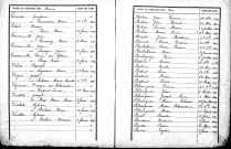 Tables décennales des naissances (1893-1902)