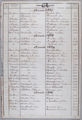 Répertoire alphabétique : A-V