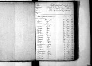 Tables décennales des naissances (1853-1862)