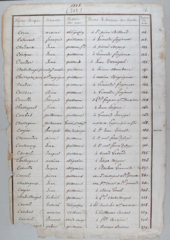 Répertoire chronologique et alphabétique : A-V