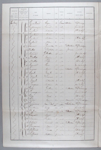Population : listes nominatives. 1891-1990