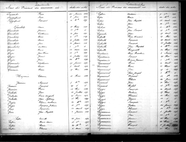 Tables décennales des naissances (1873-1882)