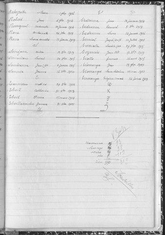 Tables décennales des décès (1913-1922)