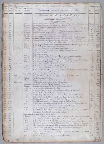 Répertoire chronologique : 22 avril 1888-30 mars 1934