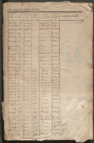 Tables des baux des gens de mainmorte.