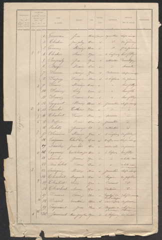 Population : listes nominatives. 1891-1936