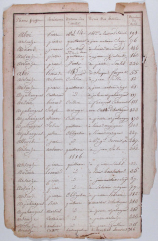 Répertoire alphabétique : A-V