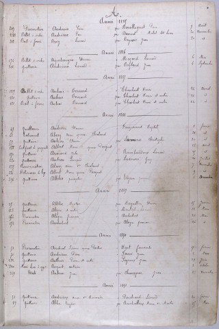 Répertoire alphabétique : A-J