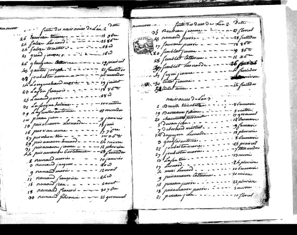 Tables décennales des naissances (1792-1802)