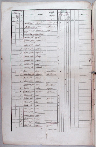 Population : listes nominatives. 1841-1936