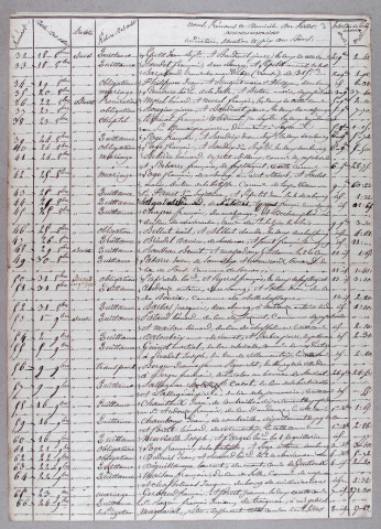 Répertoire chronologique : 3 octobre 1835-3 janvier 1849