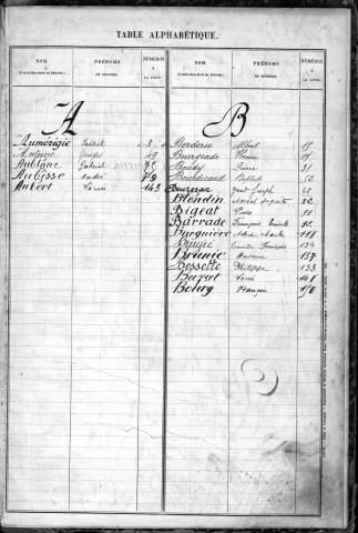 Classe 1917 : table alphabétique des engagés volontaires non encore inscrits au registre matricule et des réserves étrangers à la subdivision de Brive-la-Gaillarde pris en domicile.