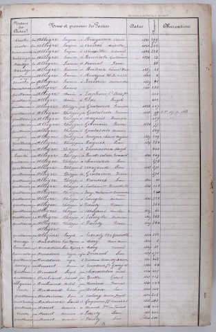 Répertoire alphabétique : A-M