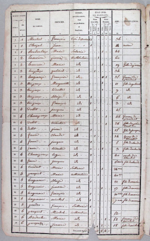 Population : listes nominatives. 1836-1890
