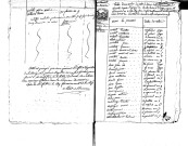 Tables décennales des décès (1792 -1802)