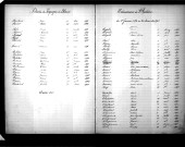 Tables décennales des naissances (1893-1902)