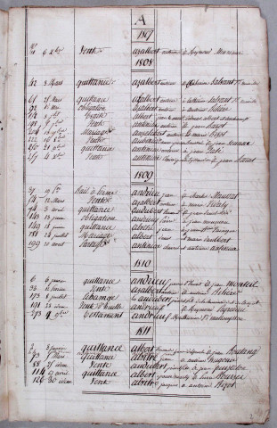 Répertoire alphabétique : A-V