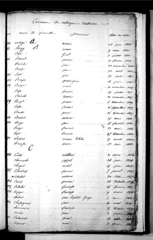 Tables décennales des naissances (1833-1842)