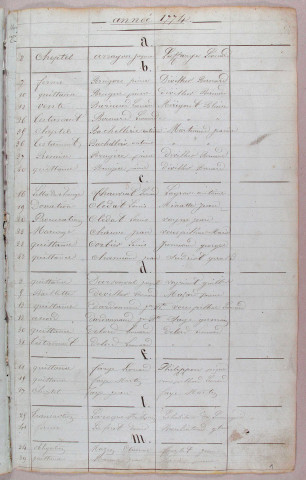 Répertoire chronologique et alphabétique : 1774-1816