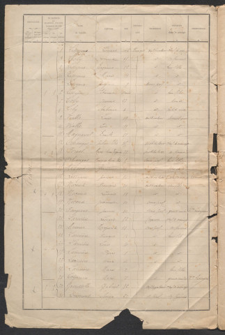 Population : listes nominatives. 1891, 1911-1936
