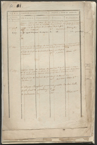 Relevé de l'état général des fonds.