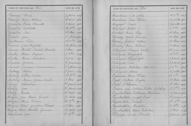 Tables décennales des naissances (1893-1902)