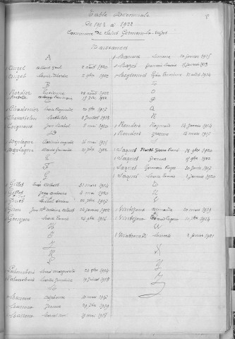 Tables décennales des naissances (1913-1922)