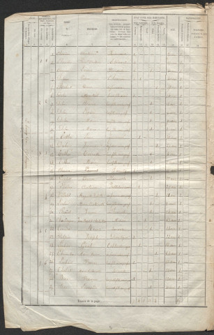 Population : listes nominatives. 1851-1936