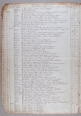 Répertoire chronologique : 2 décembre 1831-27 décembre 1847
