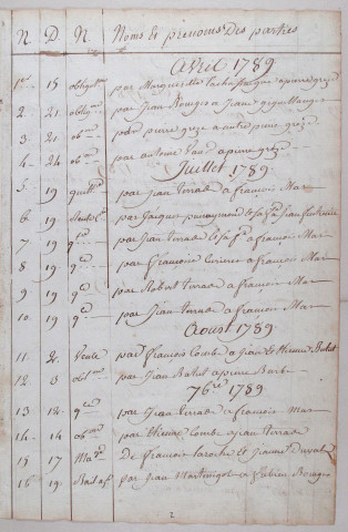 Répertoire chronologique : 15 avril 1789-24 juillet 1815