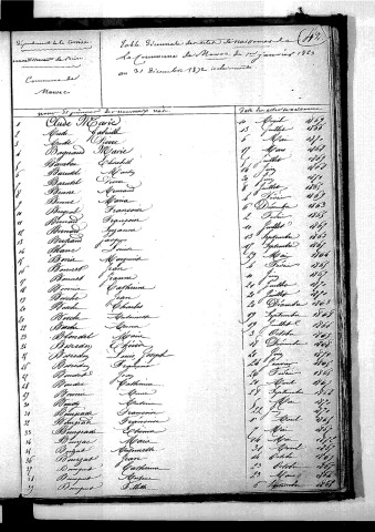 Tables décennales des naissances (1863-1872)