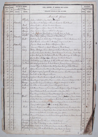 Répertoire chronologique : 4 janvier 1886-3 mars 1901