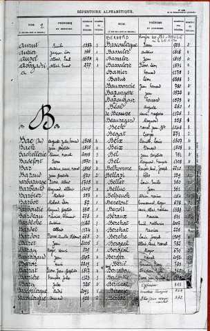 Classe 1940 : table alphabétique.