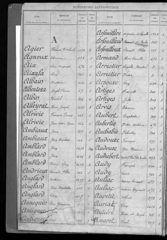 Classe 1915 : table alphabétique.