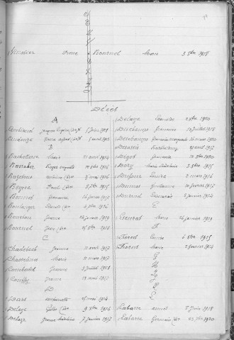 Tables décennales des naissances (1913-1922)
