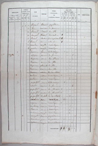 Population : listes nominatives. 1846-1936